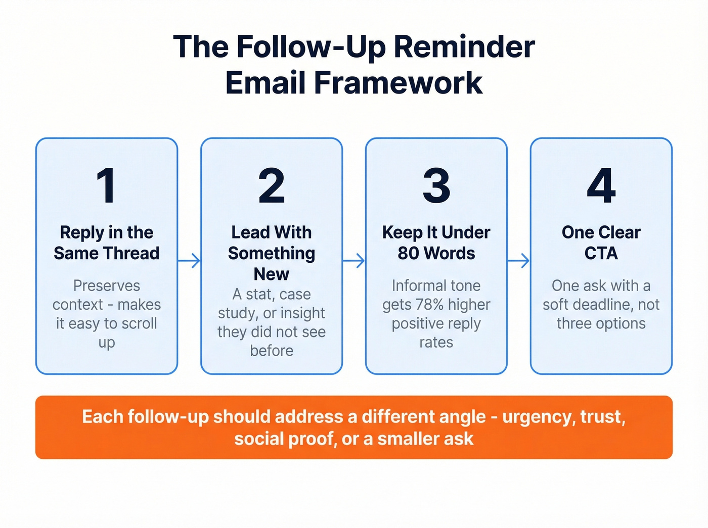 Follow-up reminder email framework in four steps