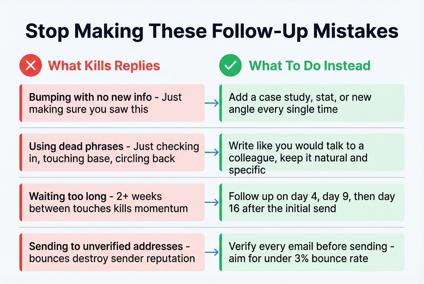 Four common follow-up mistakes and their fixes