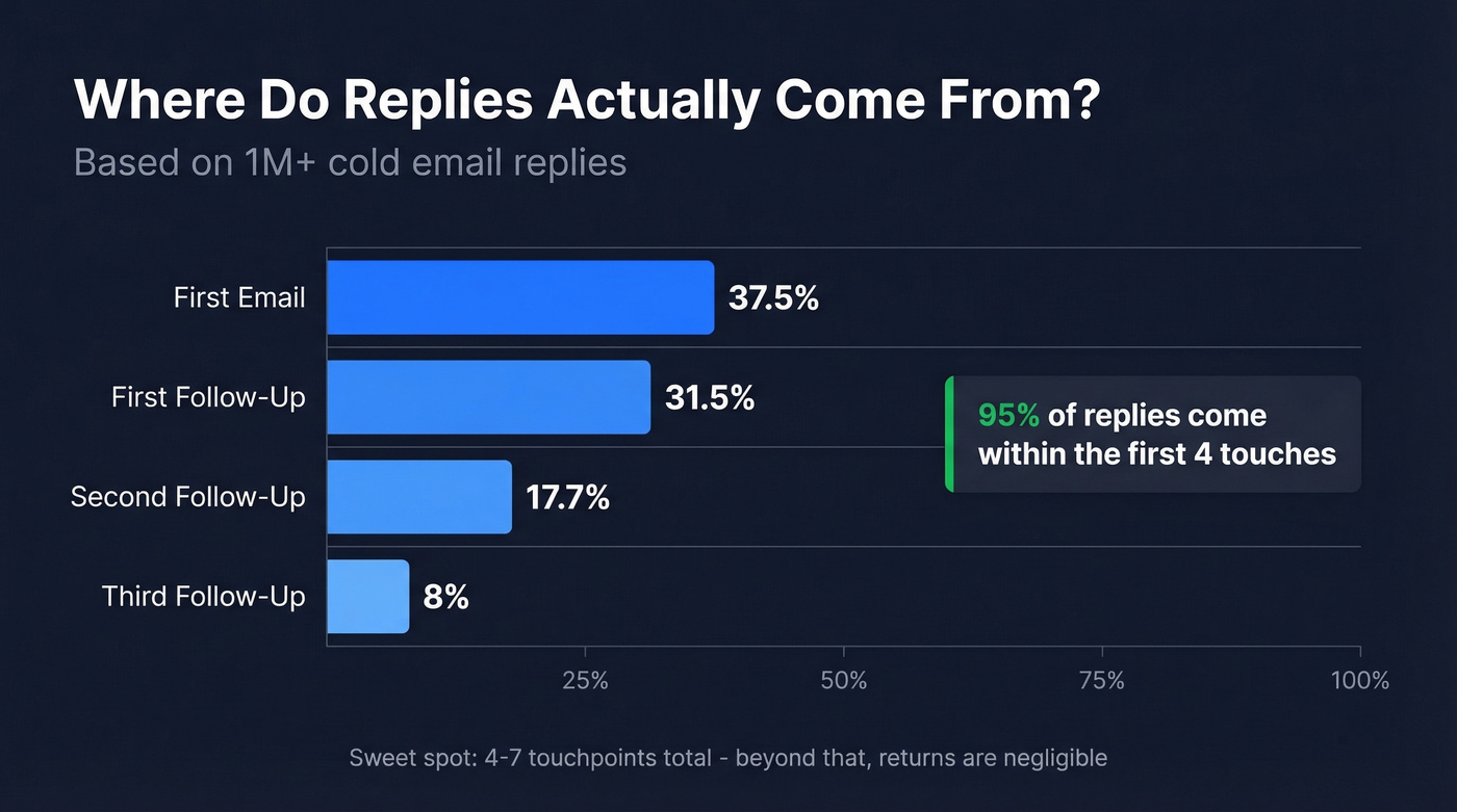 Reply distribution across follow-up email touches
