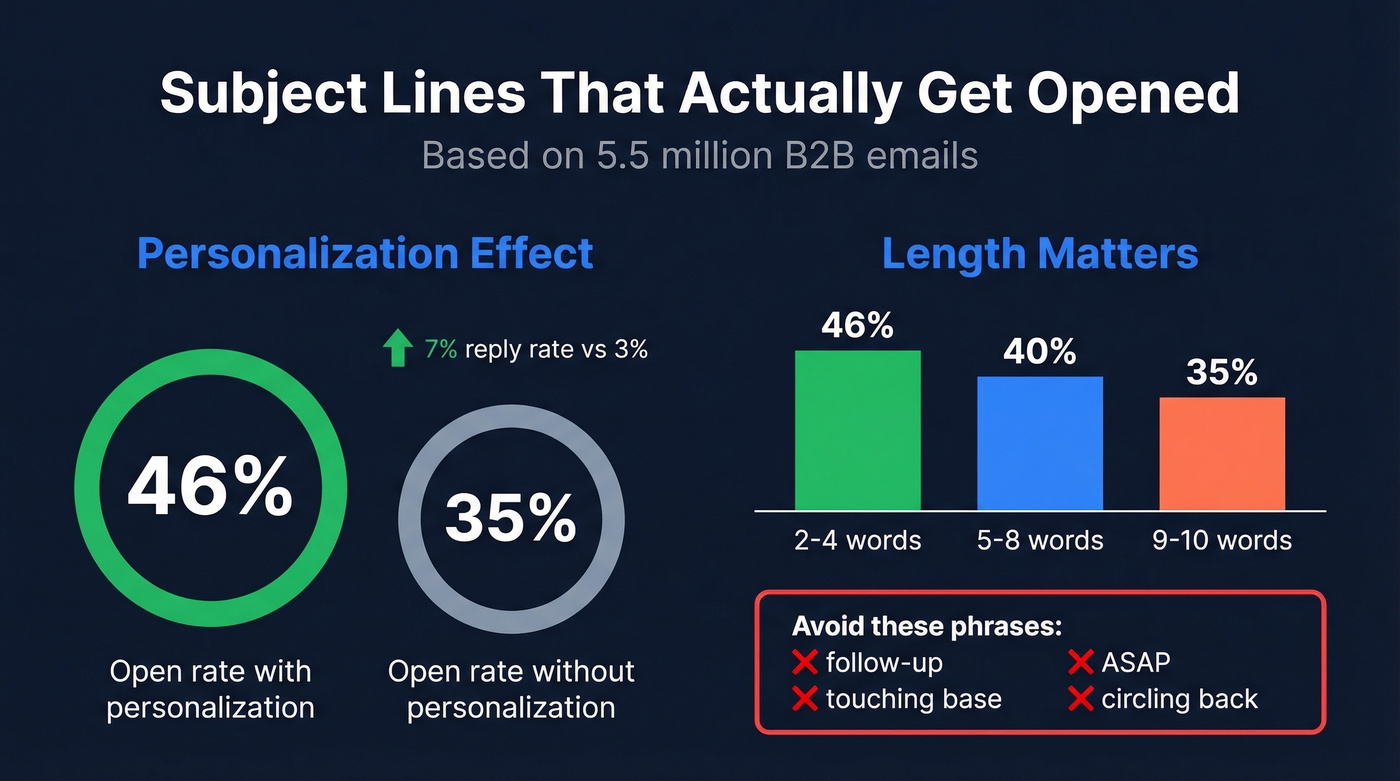 Subject line length and personalization impact on open rates