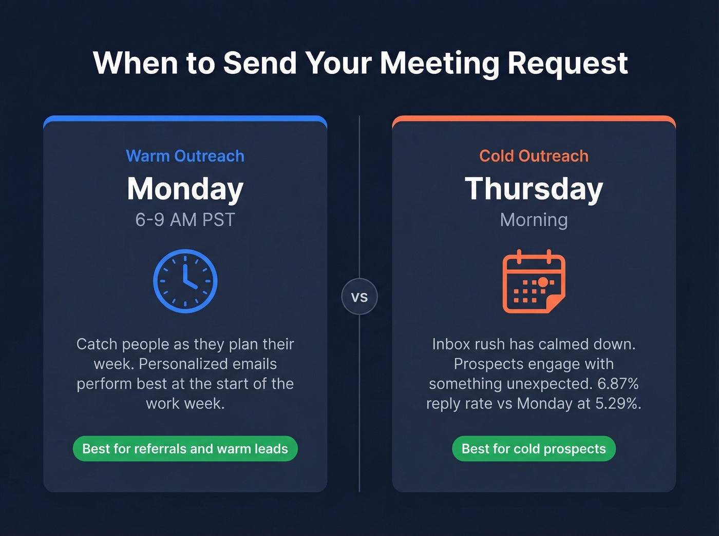 Best send times for warm vs cold outreach