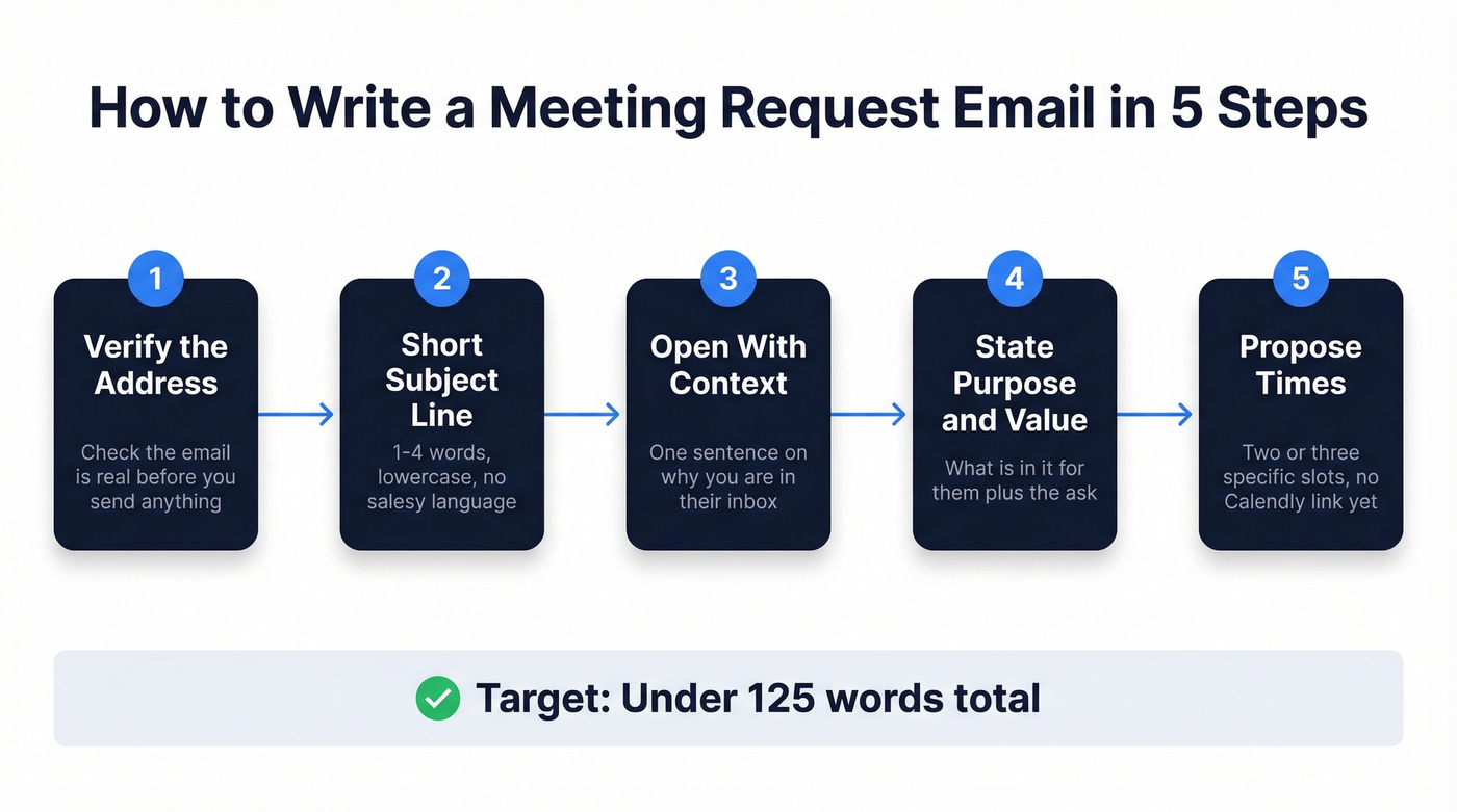 Five step meeting request email writing process