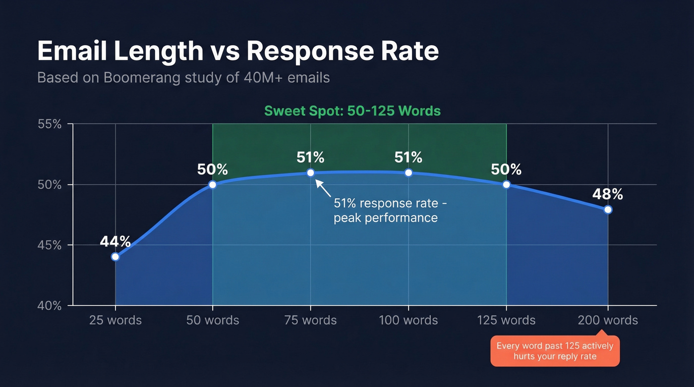 Email length vs response rate data visualization