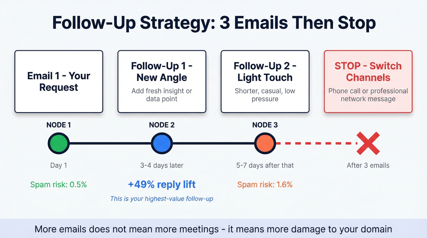Meeting request follow-up timeline with spam risk
