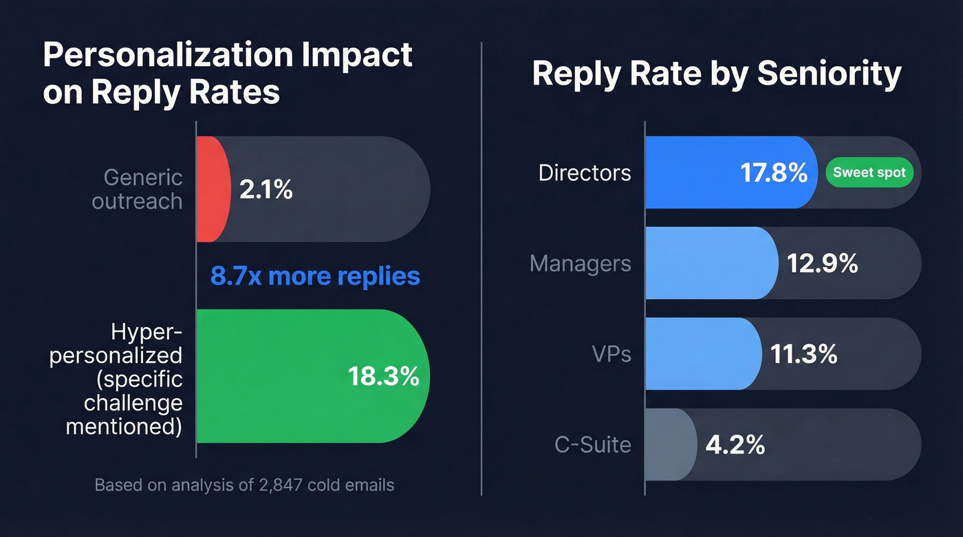 Reply rate comparison by personalization level and seniority