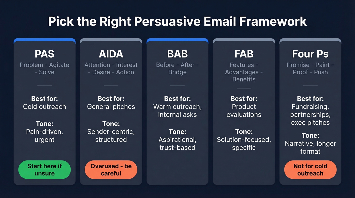 Five persuasive email frameworks comparison with use cases
