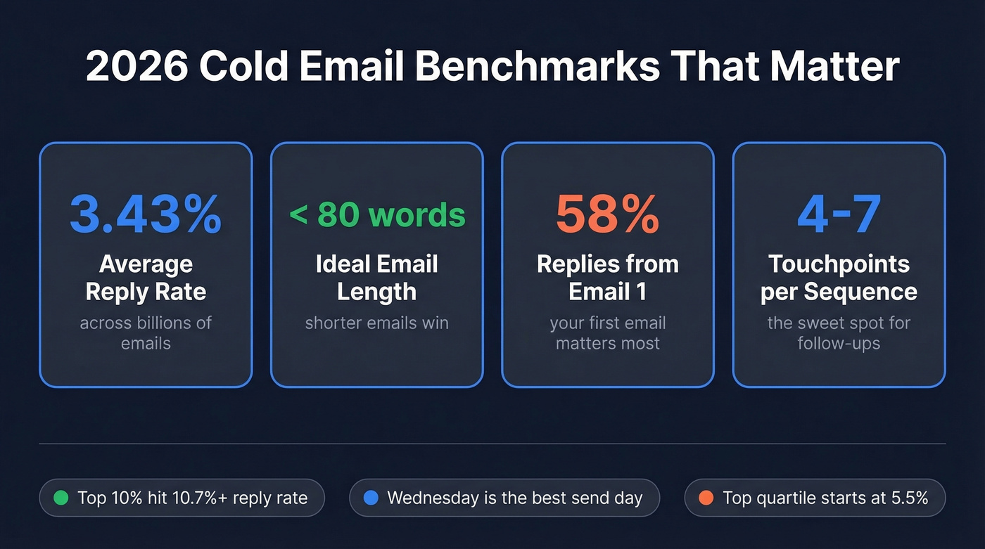 Cold email benchmark stats for 2026 outreach