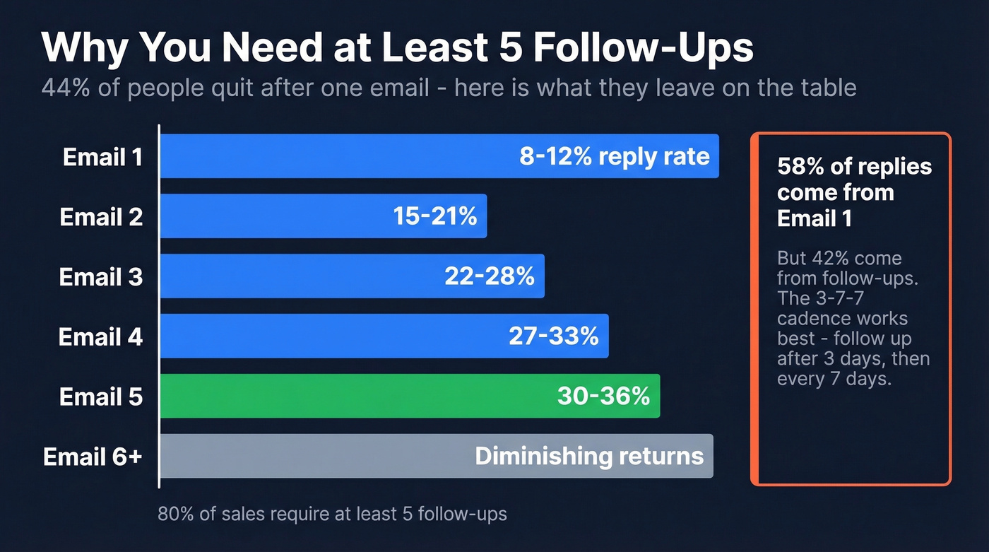 Follow-up email sequence cumulative reply rate chart