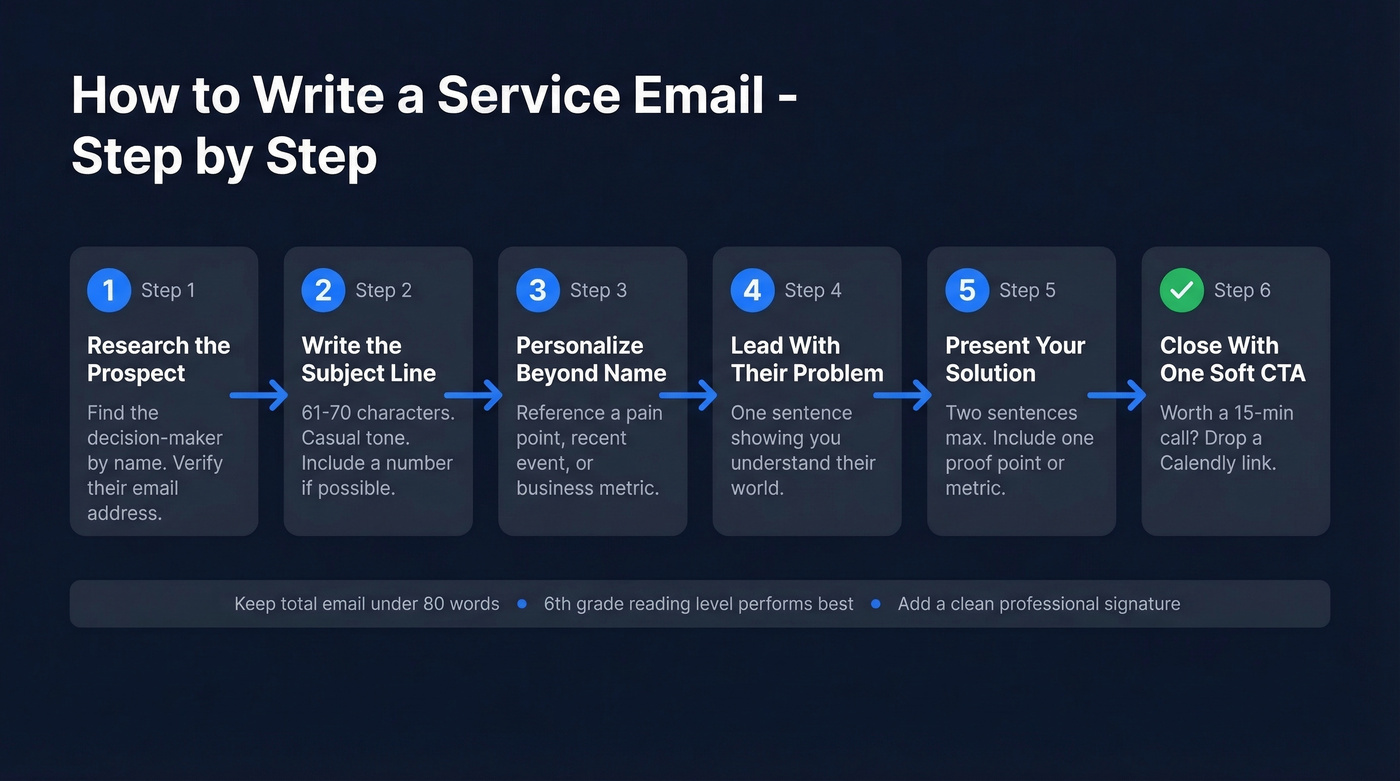 Step-by-step flow for writing a service email