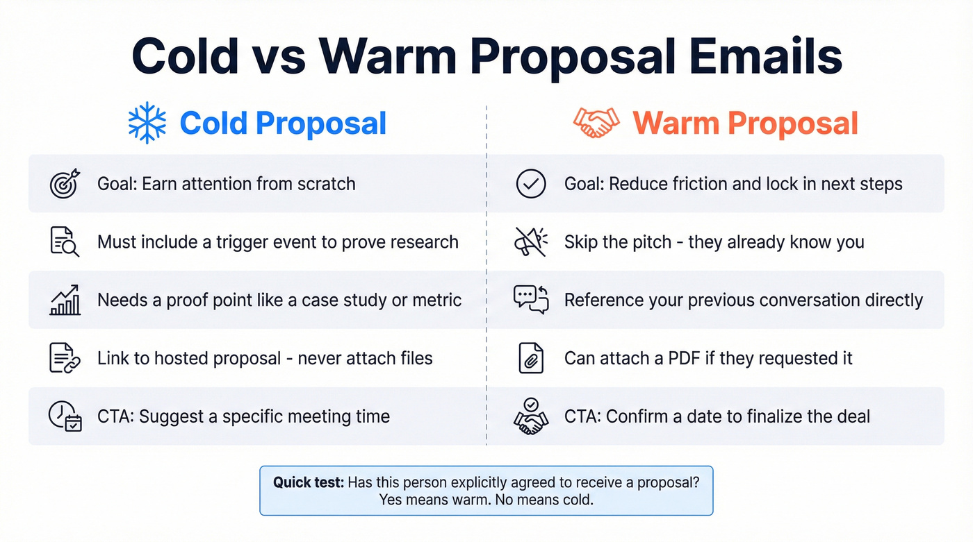 Cold vs warm proposal email comparison diagram