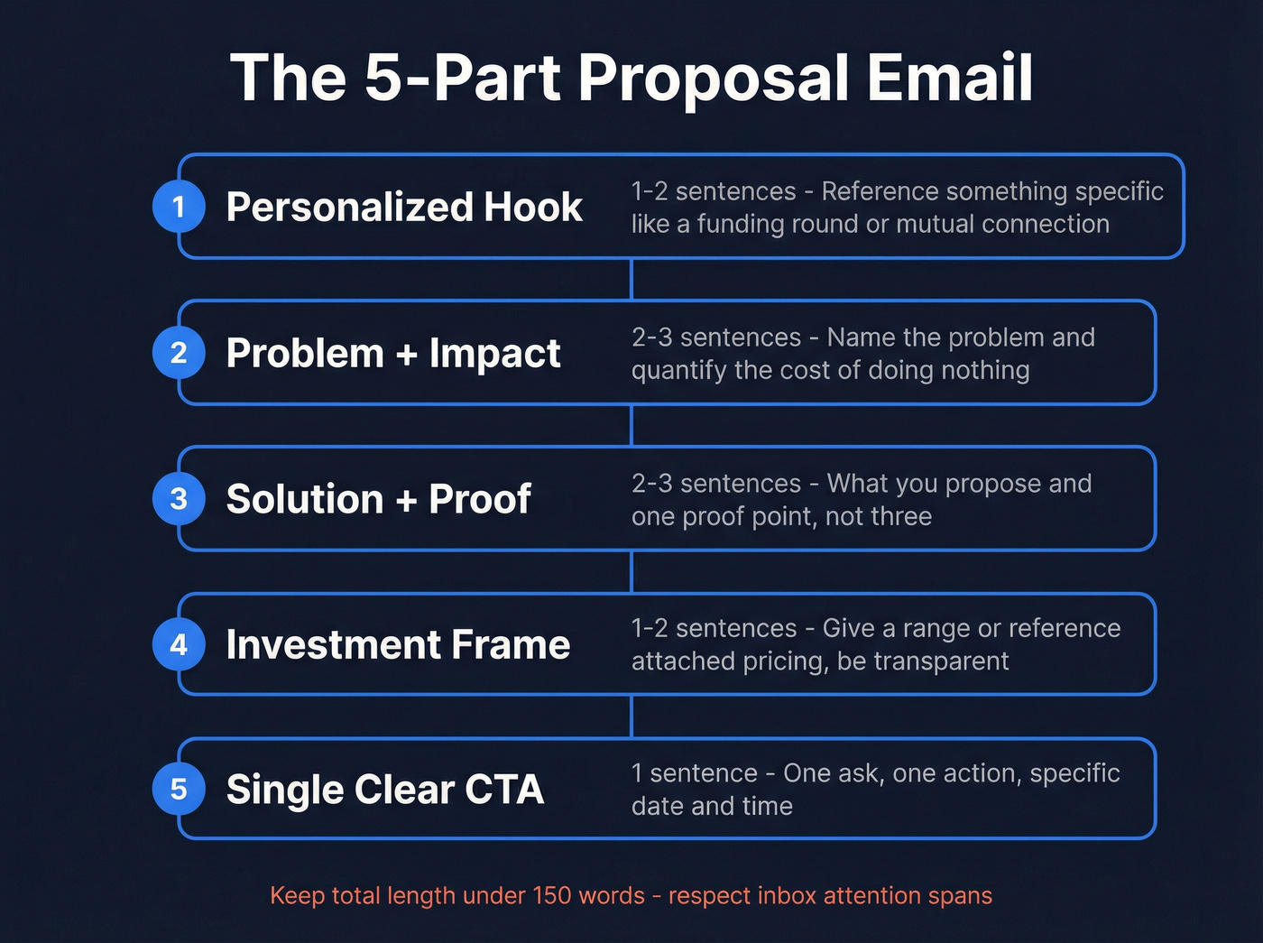 Five-part proposal email structure visual breakdown