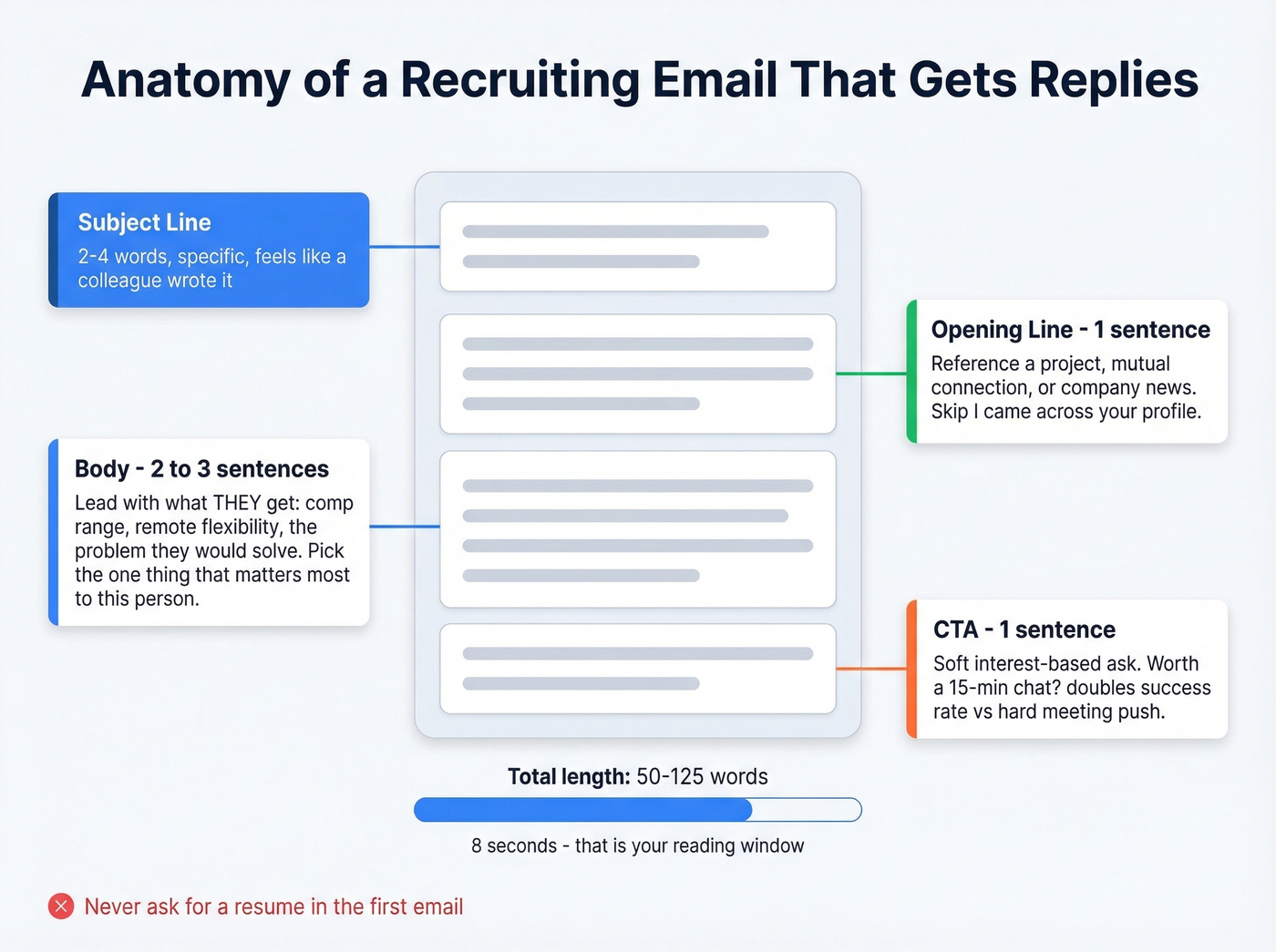 Anatomy breakdown of a high-reply recruiting email