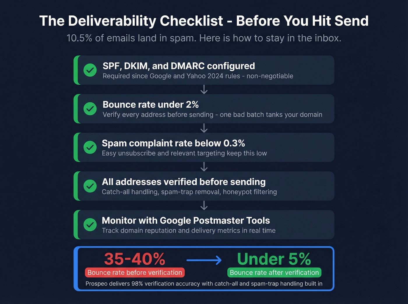 Email deliverability checklist for recruiting teams