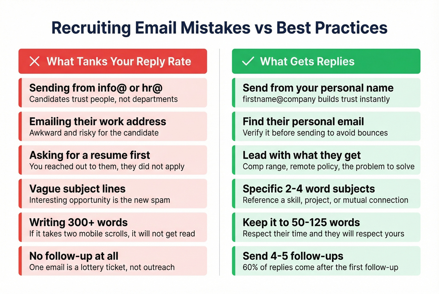 Do vs dont comparison for recruiting email mistakes