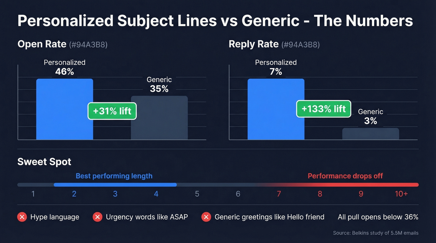 Subject line personalization impact on open and reply rates