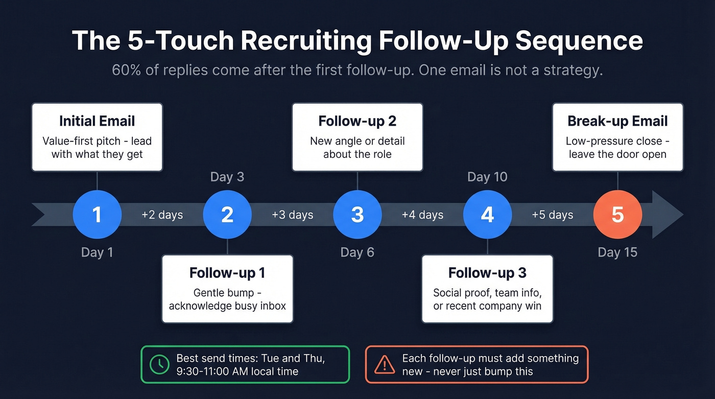 Visual timeline of the 5-touch recruiting follow-up sequence