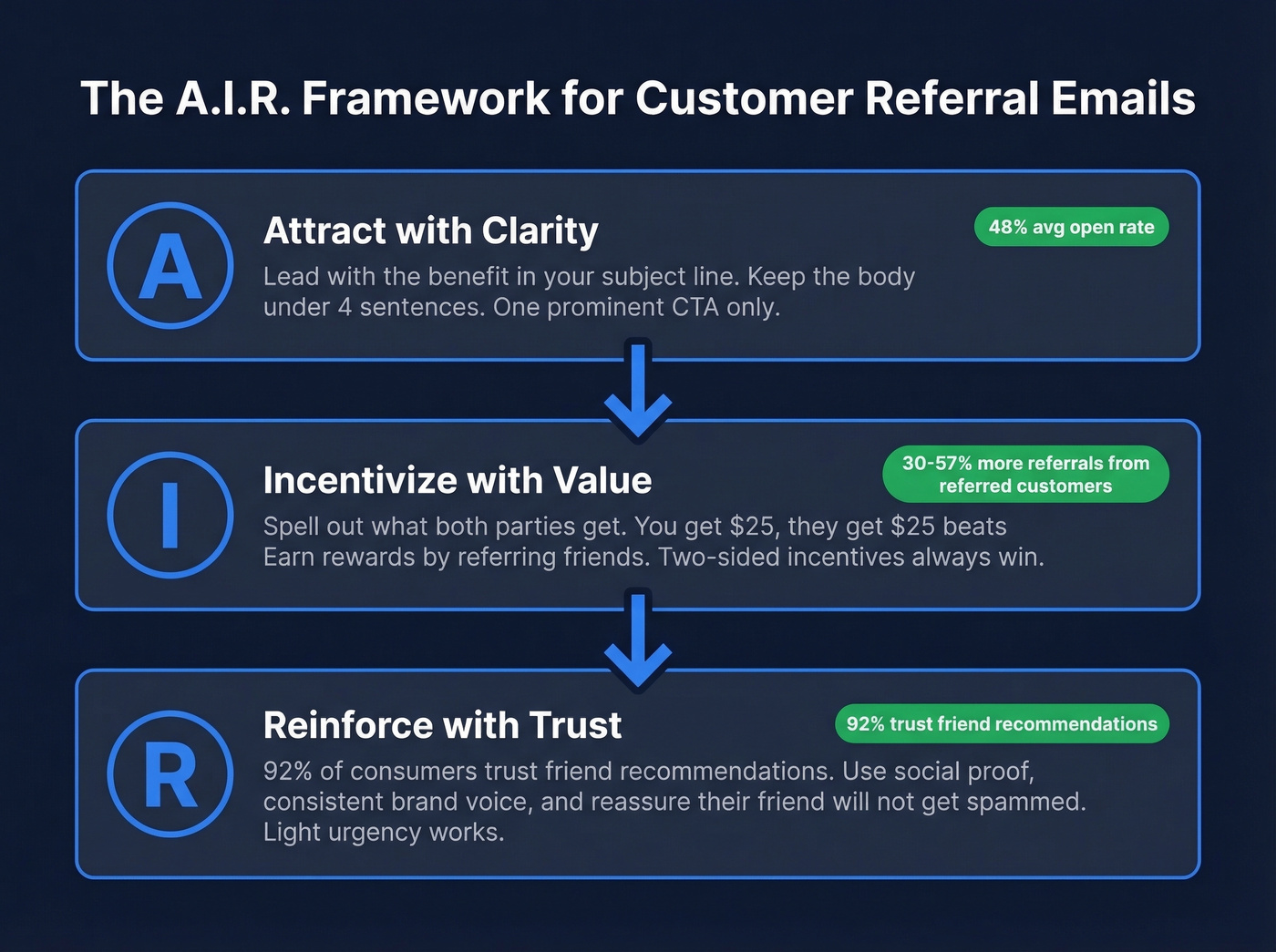 A.I.R. framework for customer referral emails