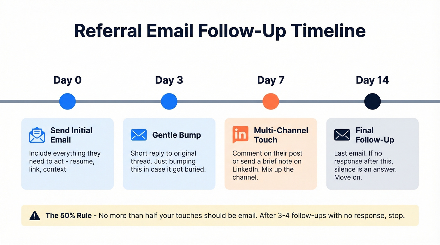 Referral email follow-up timeline over 14 days