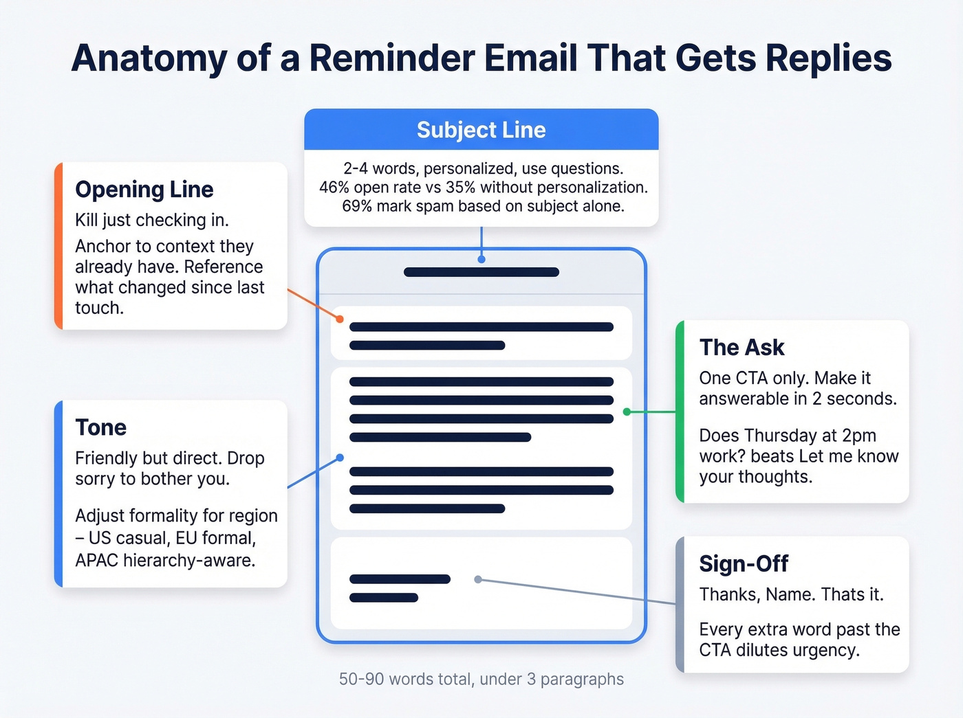 Five components of an effective reminder email anatomy