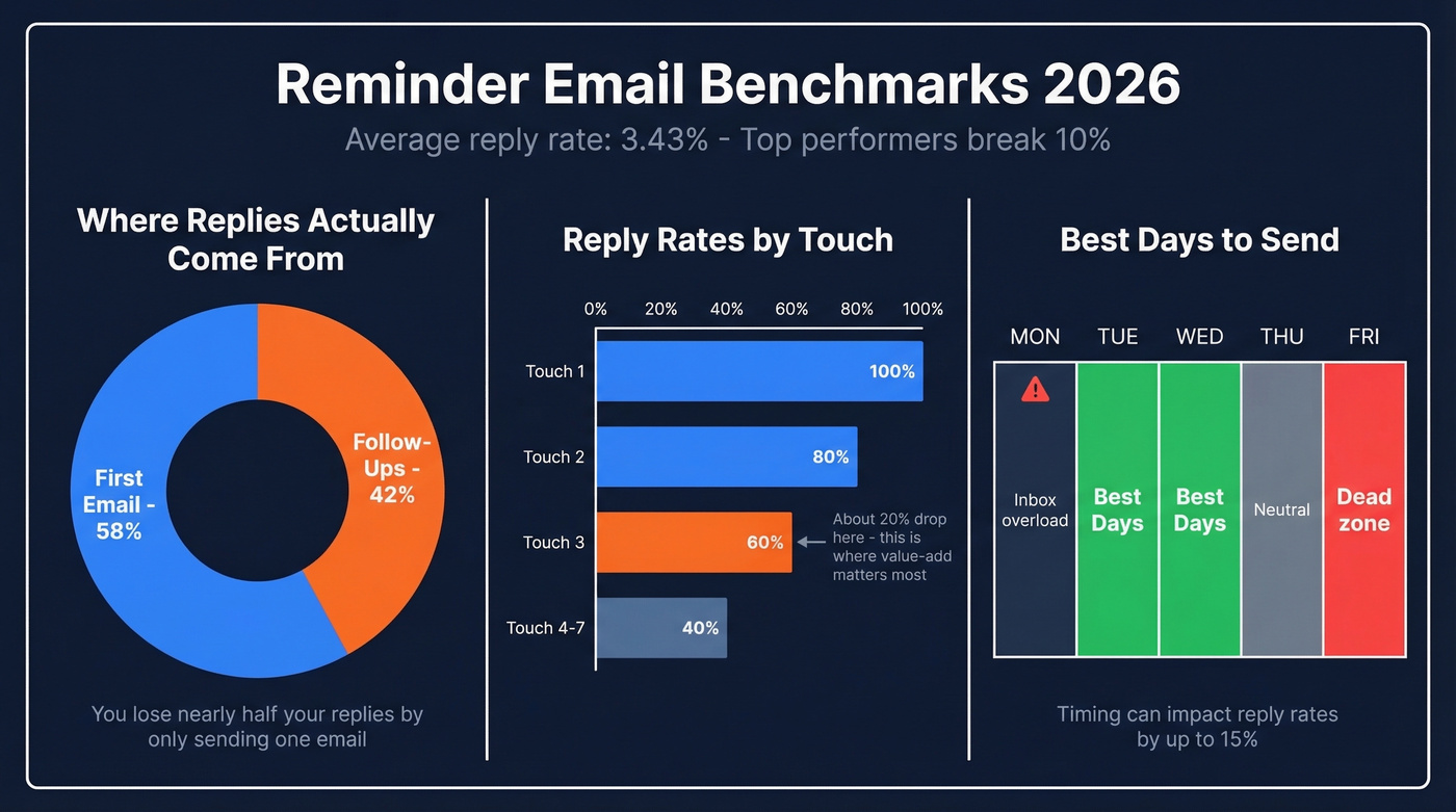 Reply rate benchmarks and optimal timing data visualization
