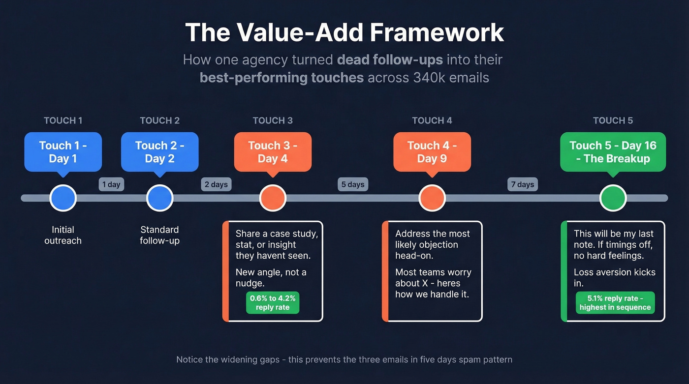 Value-add follow-up sequence framework with timing and reply rates