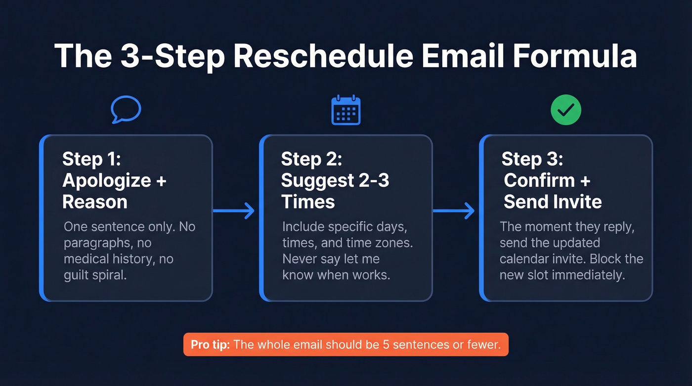 Three-step reschedule email structure flow chart