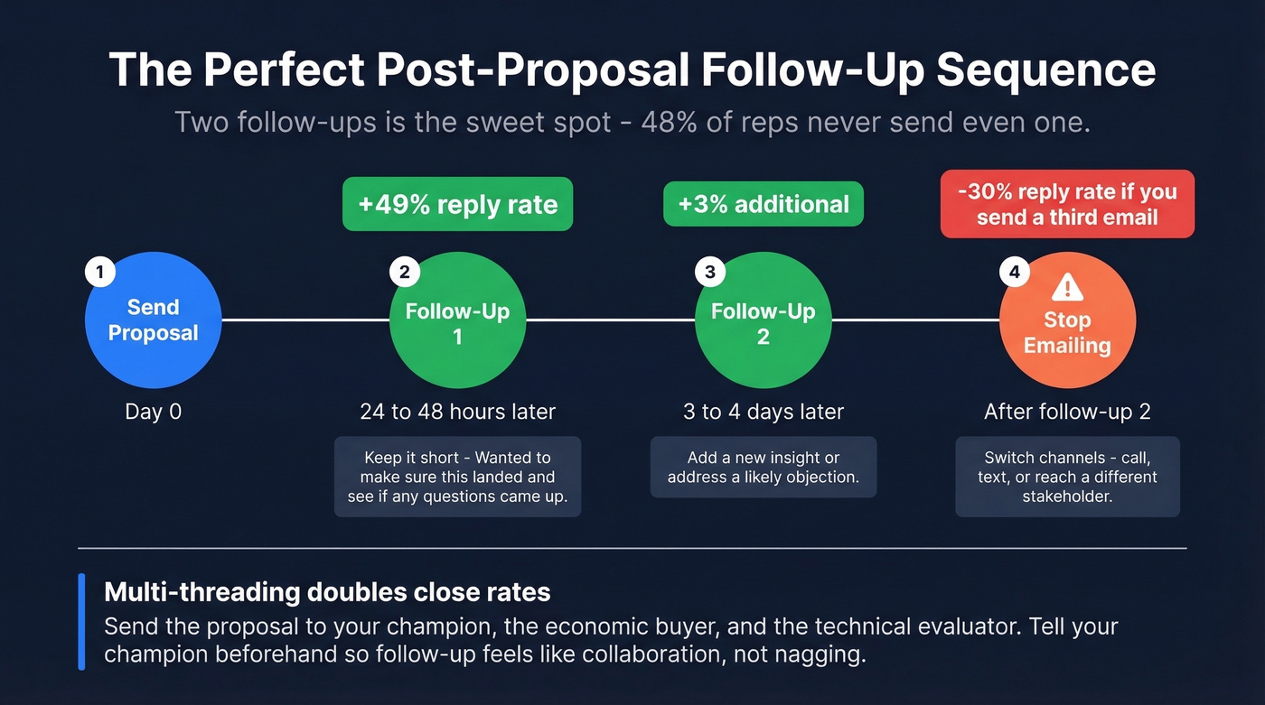 Optimal follow-up sequence after sending a proposal