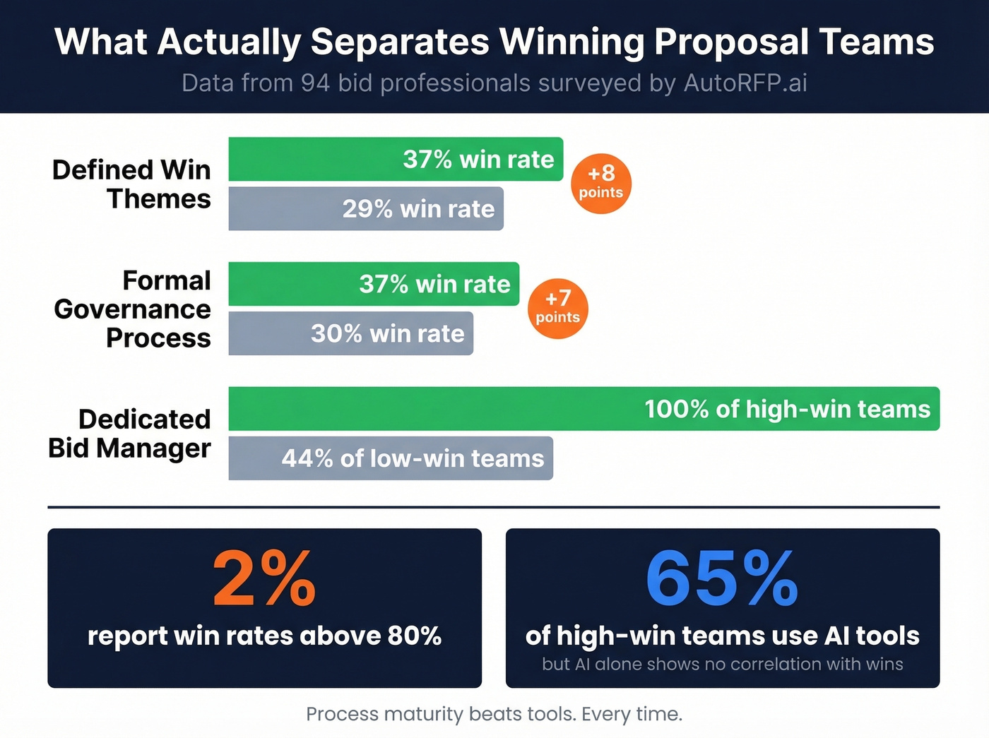 Win rate benchmarks comparing proposal team practices