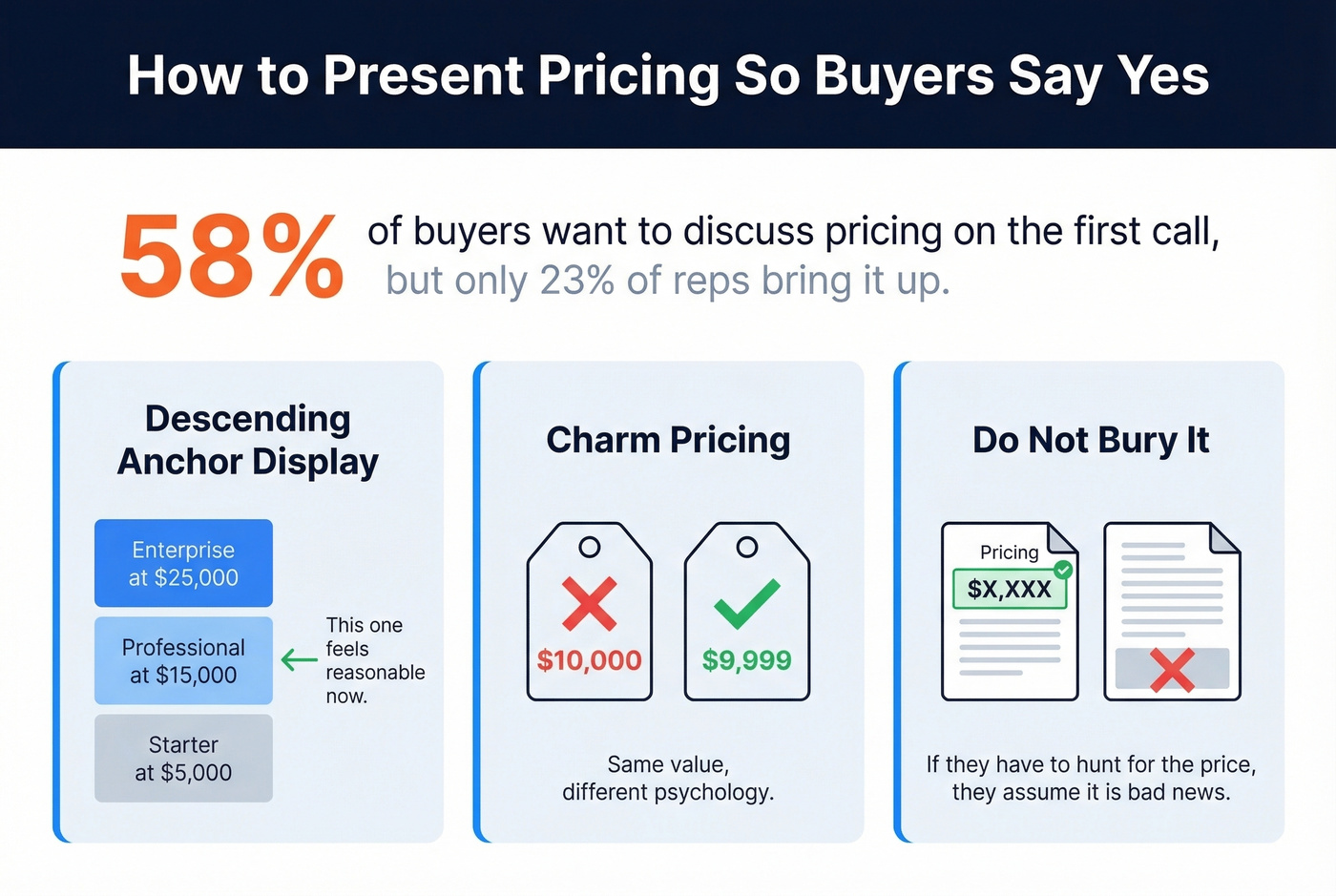Pricing psychology tactics for sales proposals