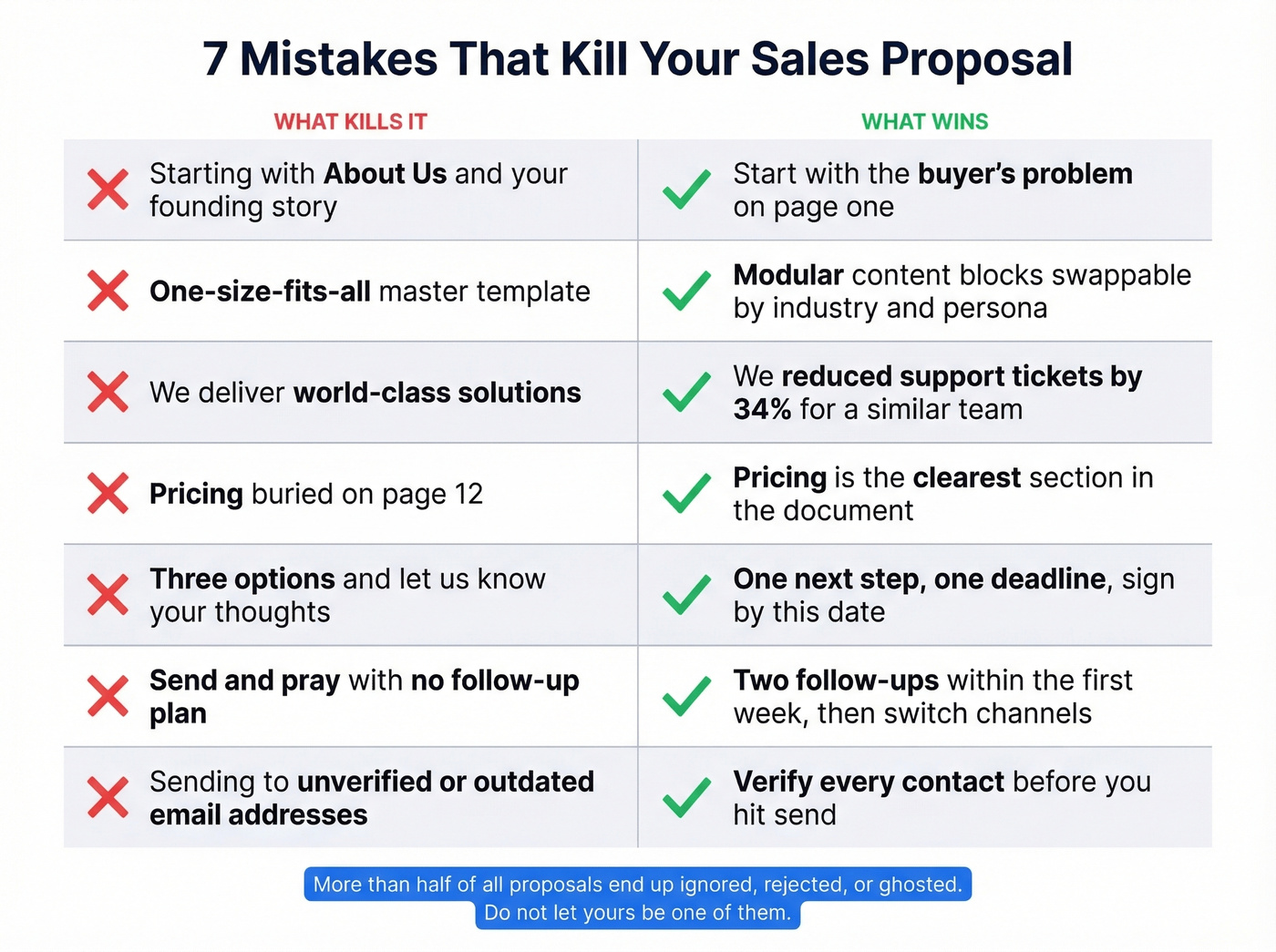Seven common proposal mistakes with fixes