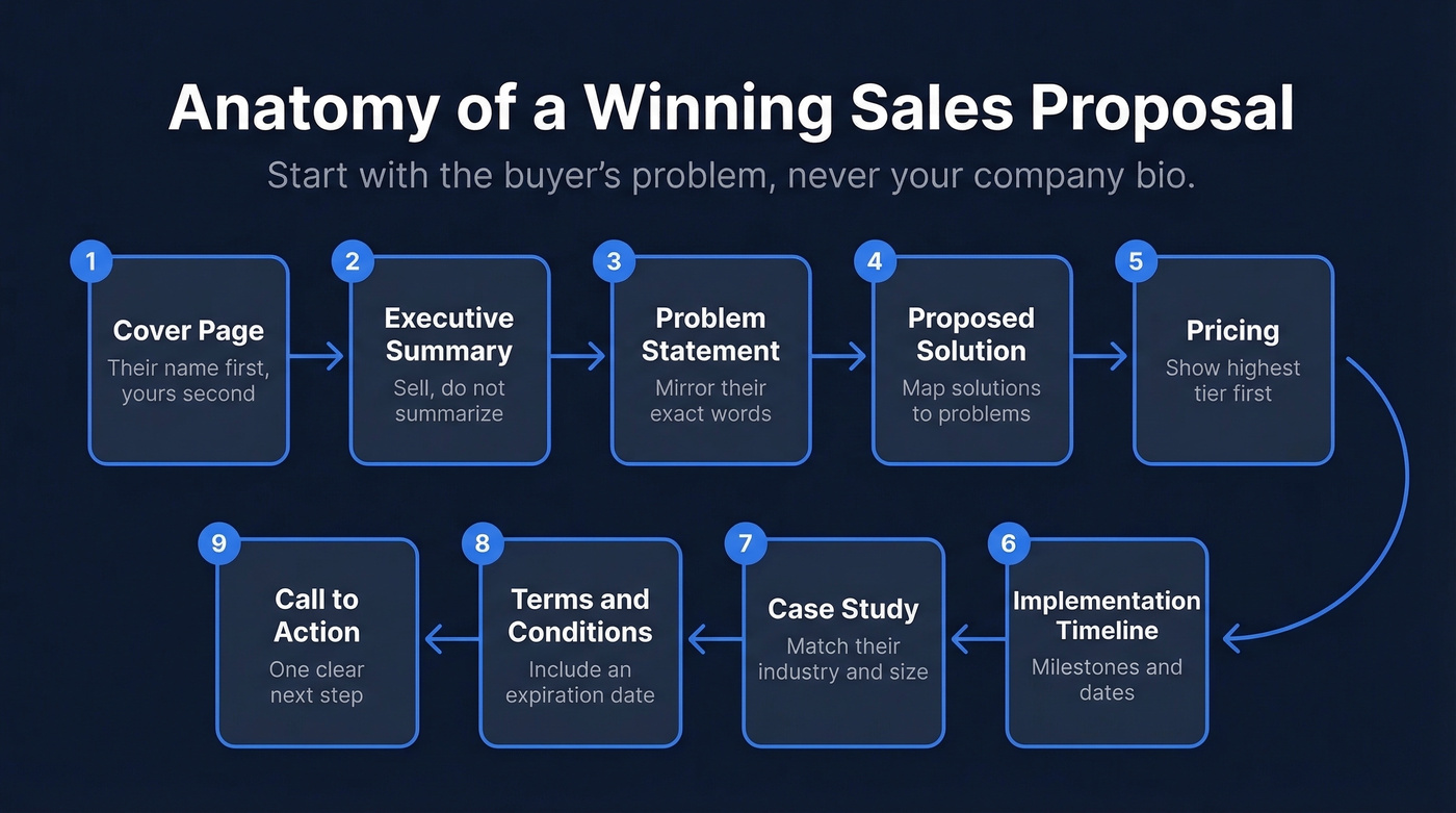 Nine-section anatomy of a winning sales proposal