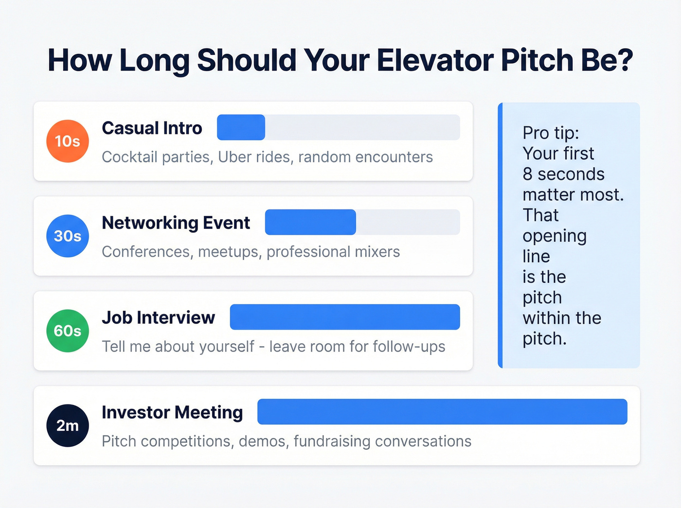 Elevator pitch length guide by situation