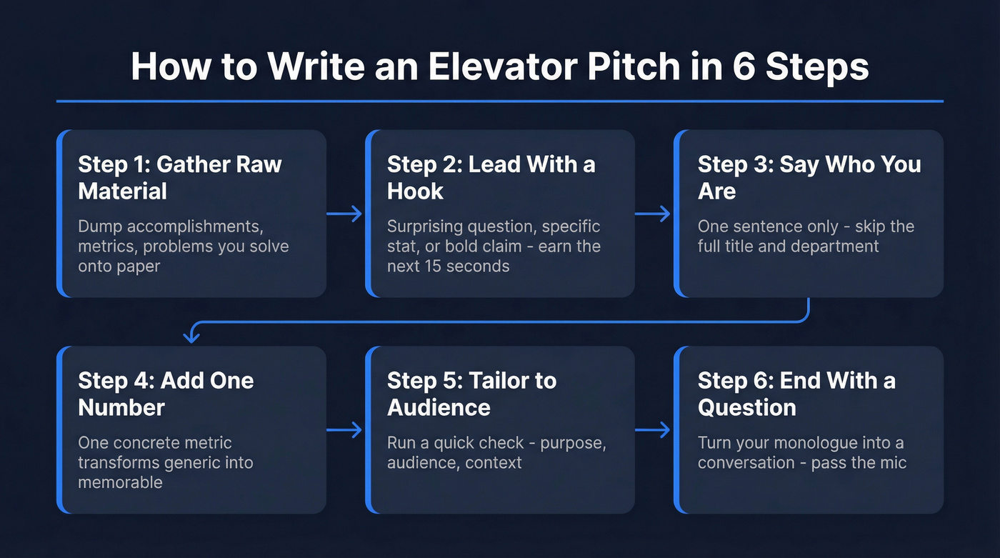 Six-step elevator pitch writing framework flow chart