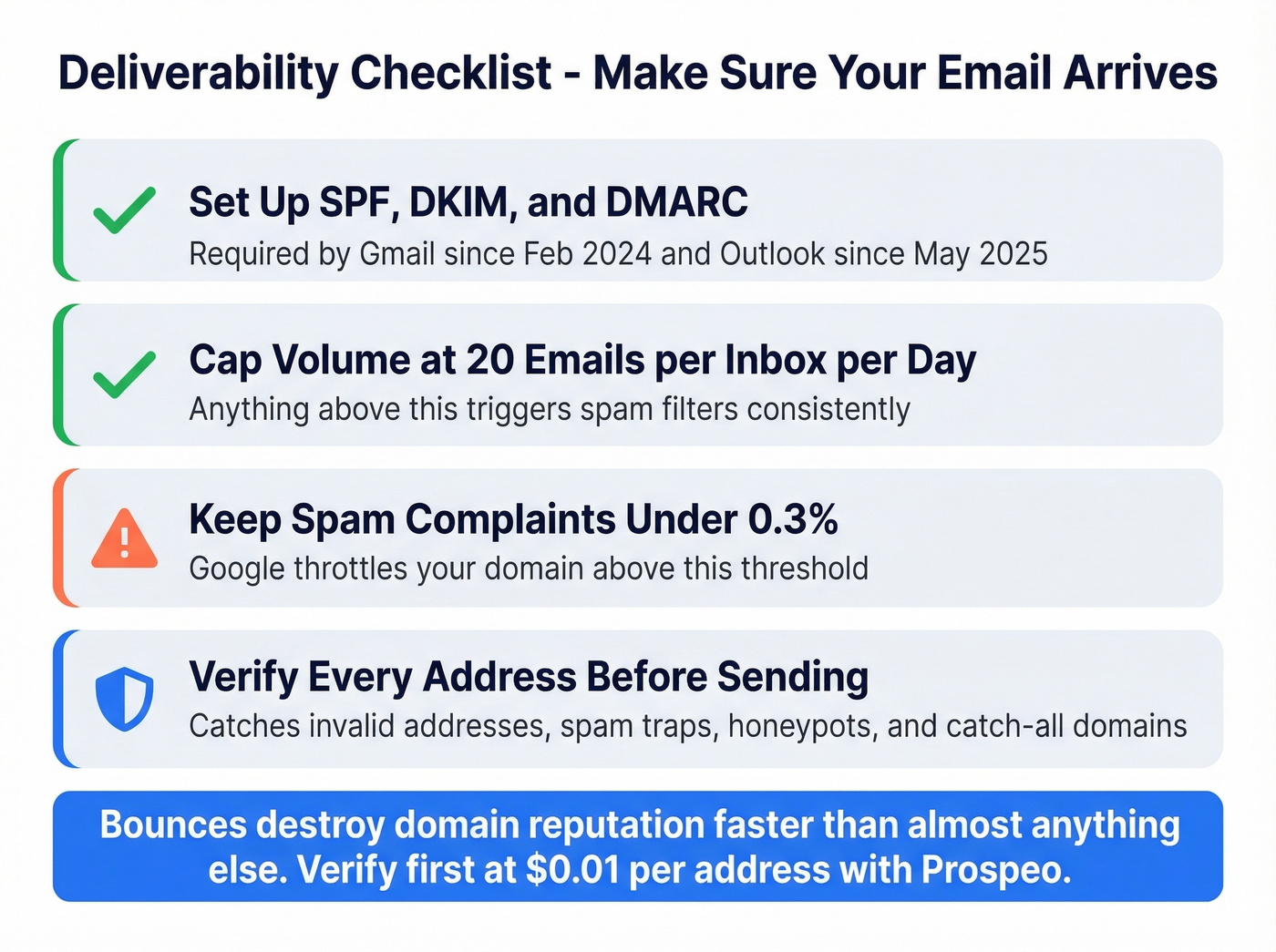 Email deliverability checklist with thresholds and actions