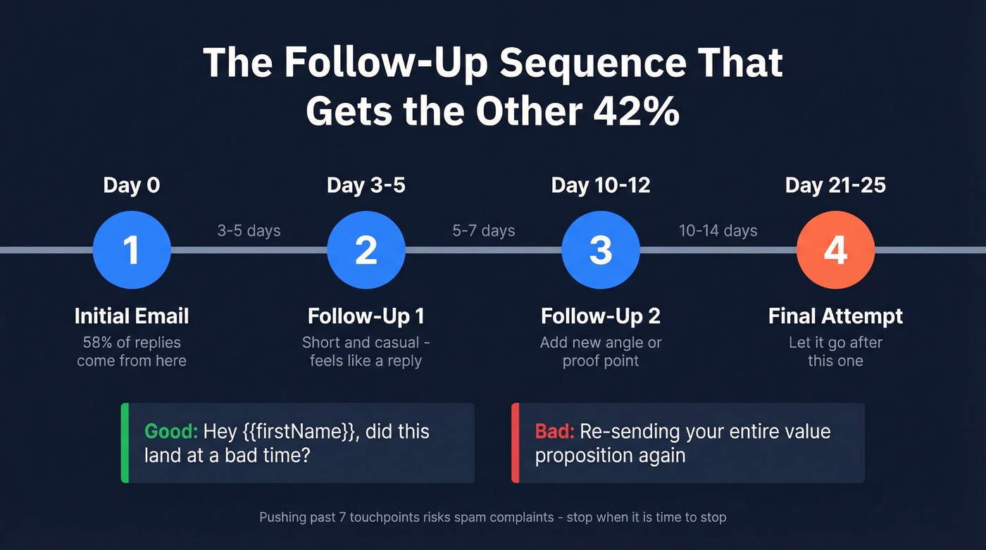Follow-up email sequence timeline with spacing
