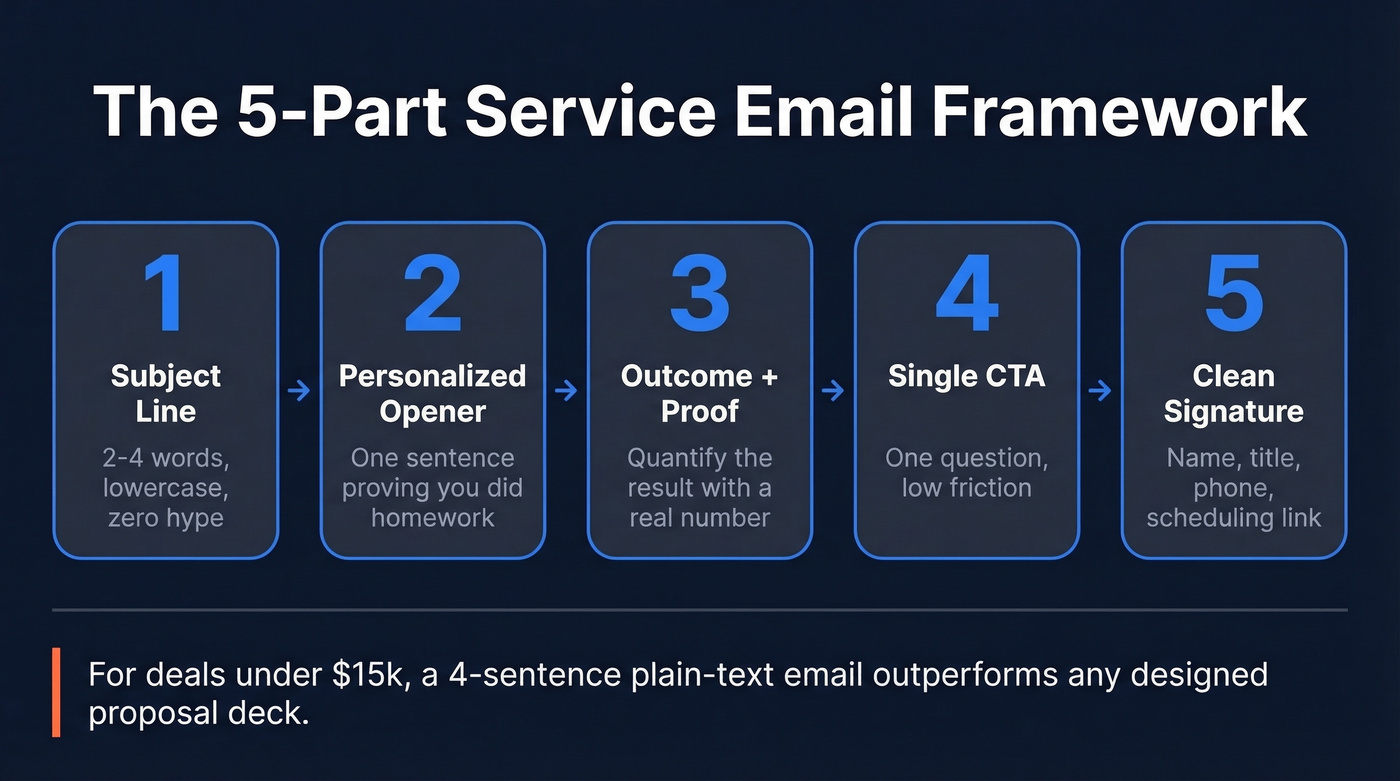 Five-part service email framework visual breakdown