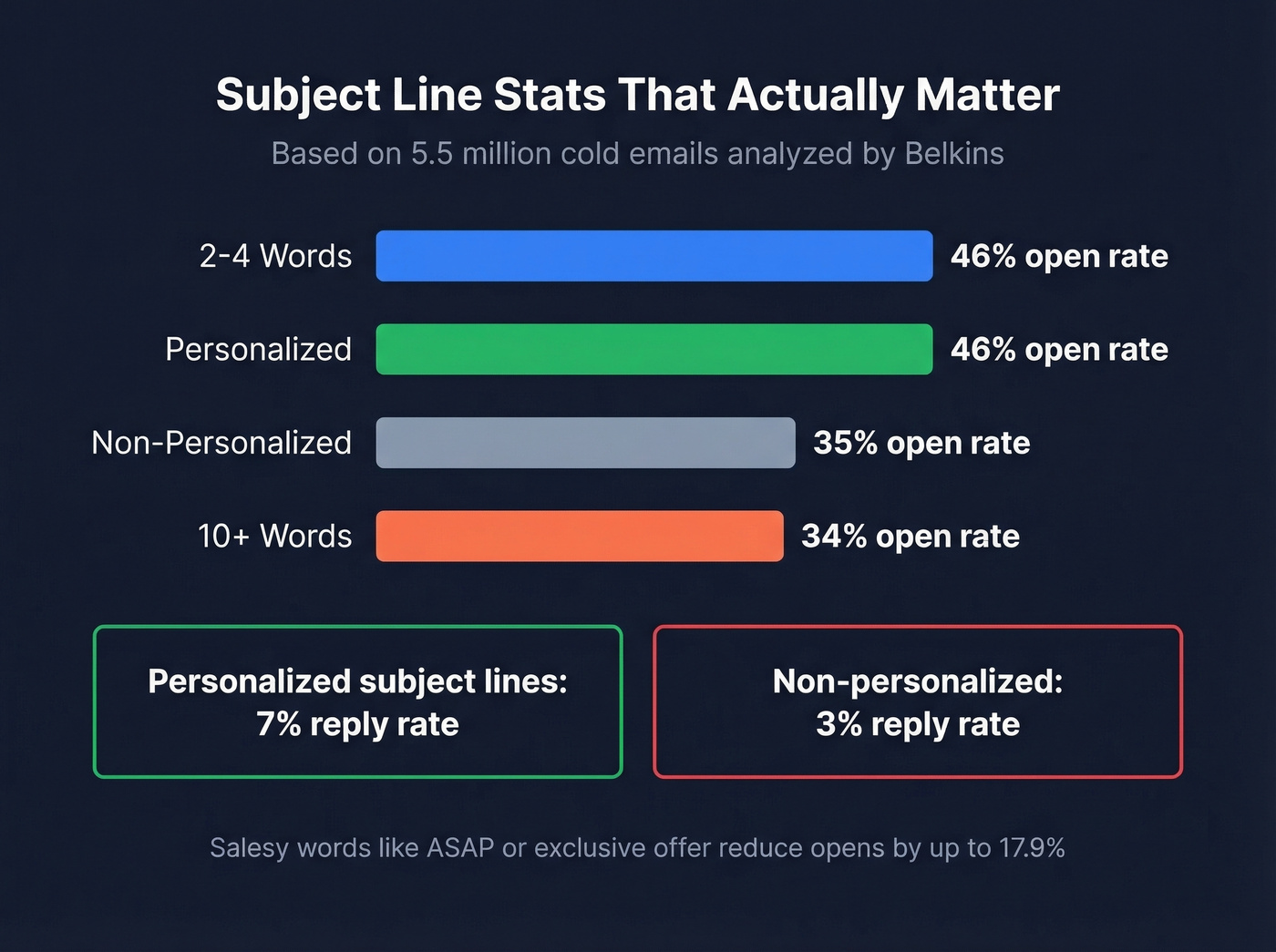 Subject line open rate comparison bar chart