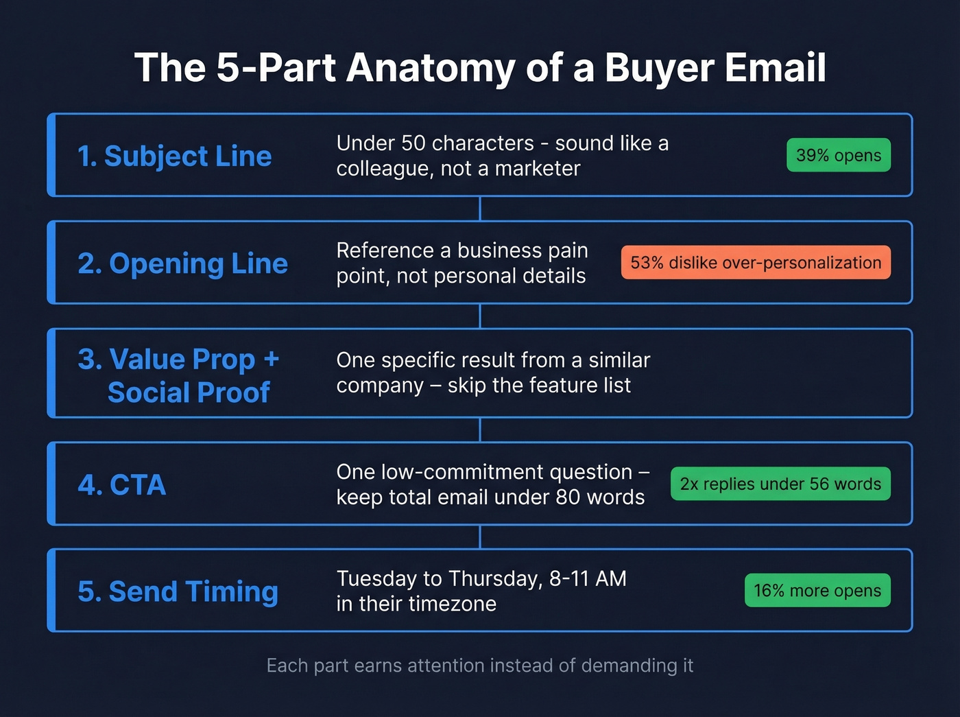 Five-part anatomy of a high-converting buyer email