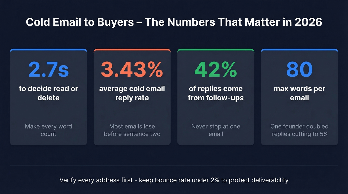 Key cold email statistics for 2026 at a glance