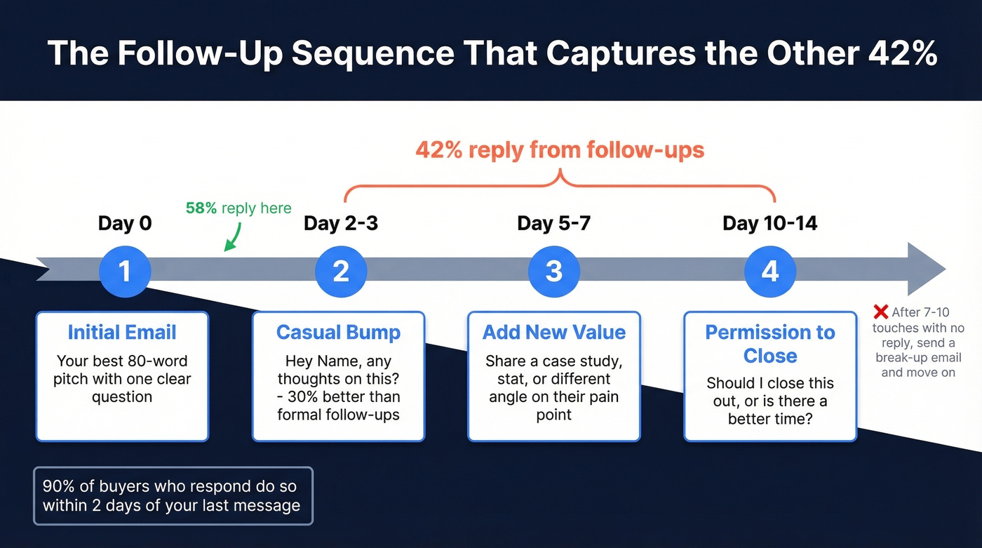 Follow-up email sequence timeline with spacing and tactics