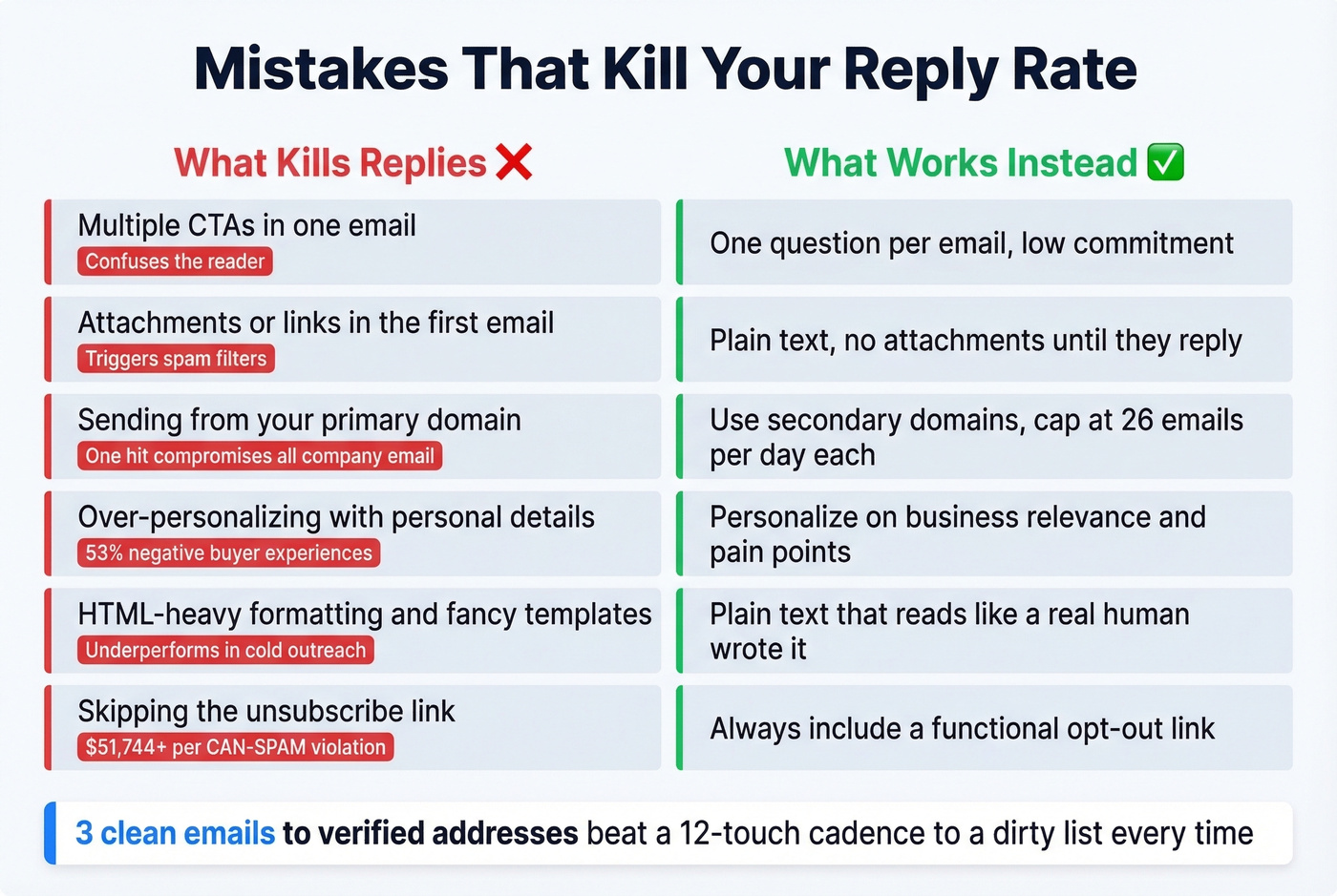 Common email mistakes with impact on reply rates