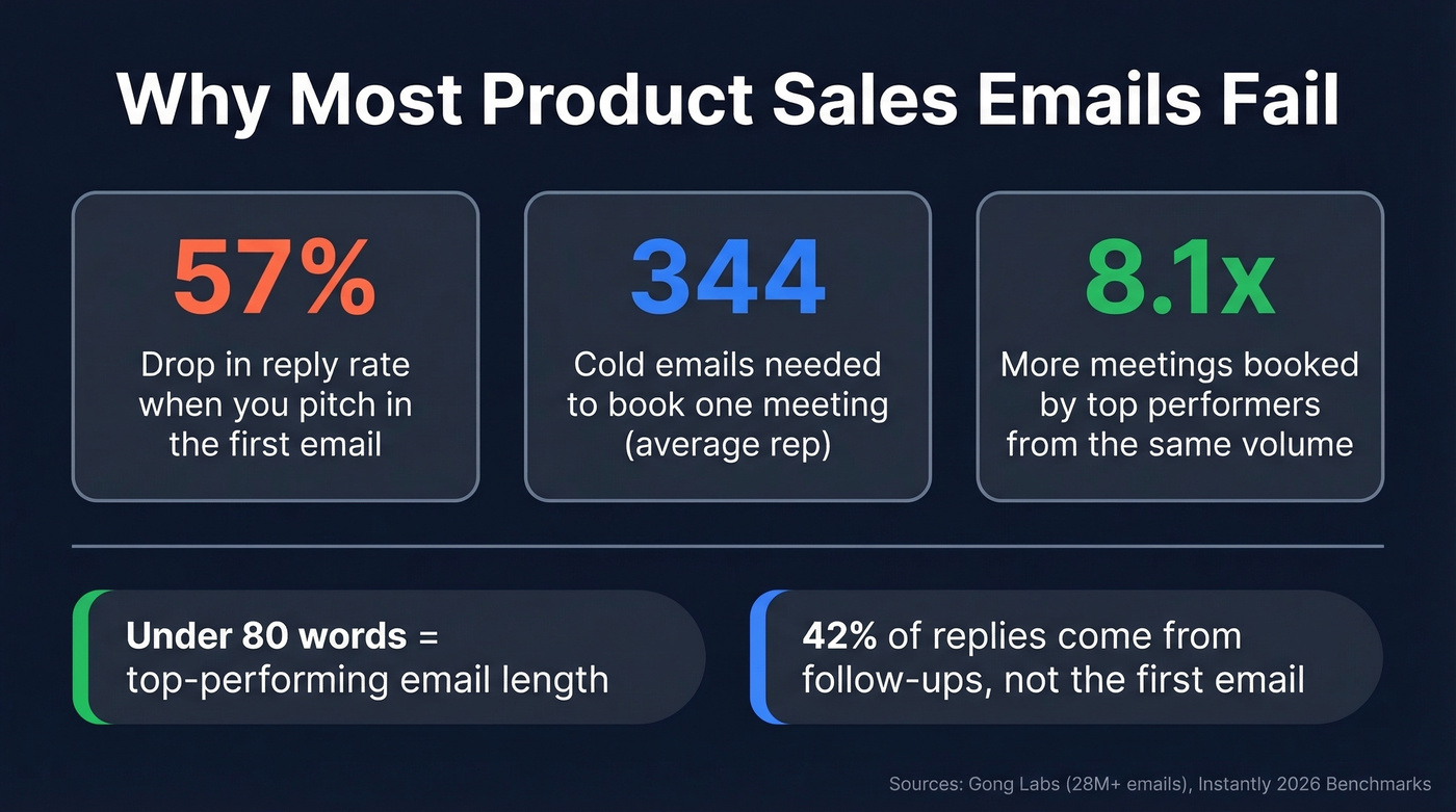 Key cold email failure stats and benchmarks