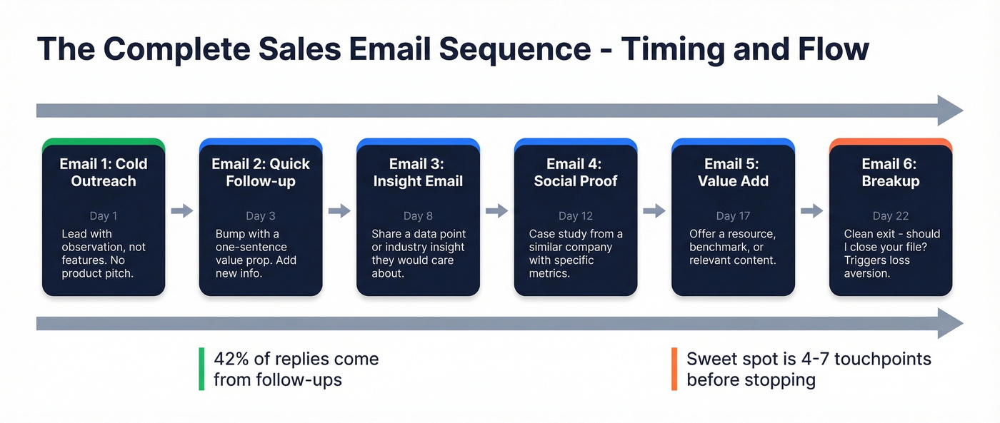 Complete sales email sequence flow with timing