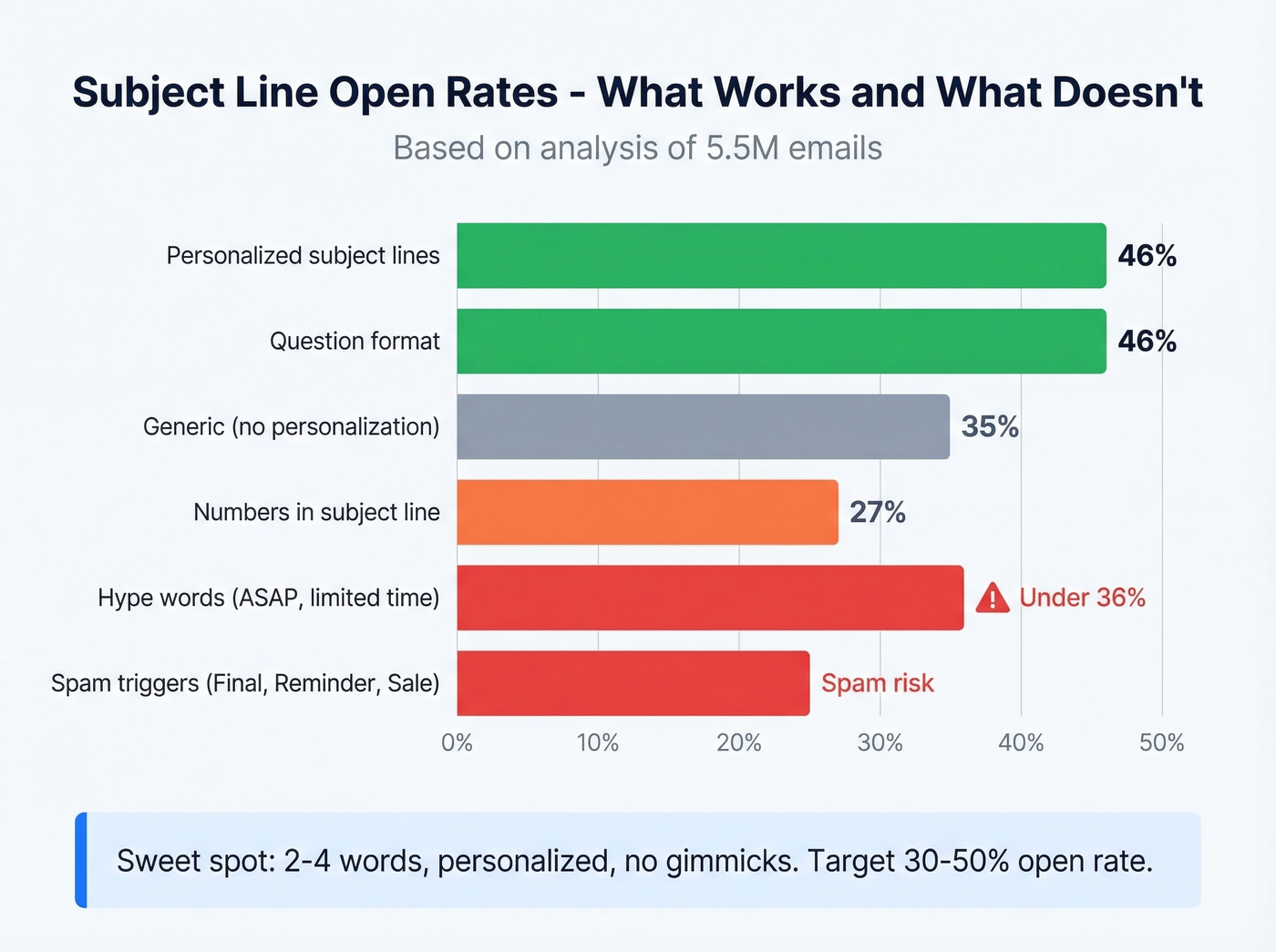 Subject line open rate comparison chart