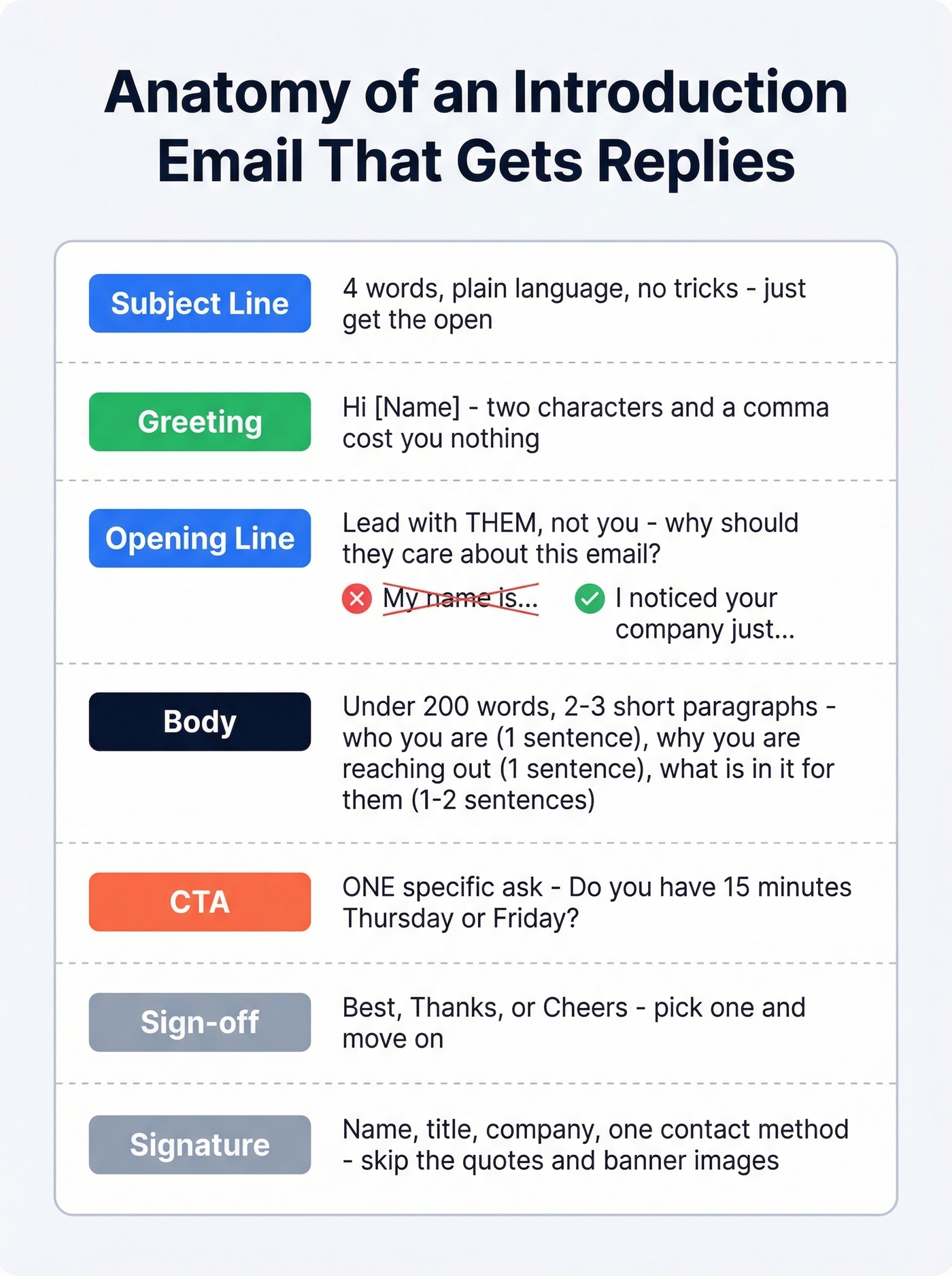 Visual anatomy breakdown of a perfect introduction email