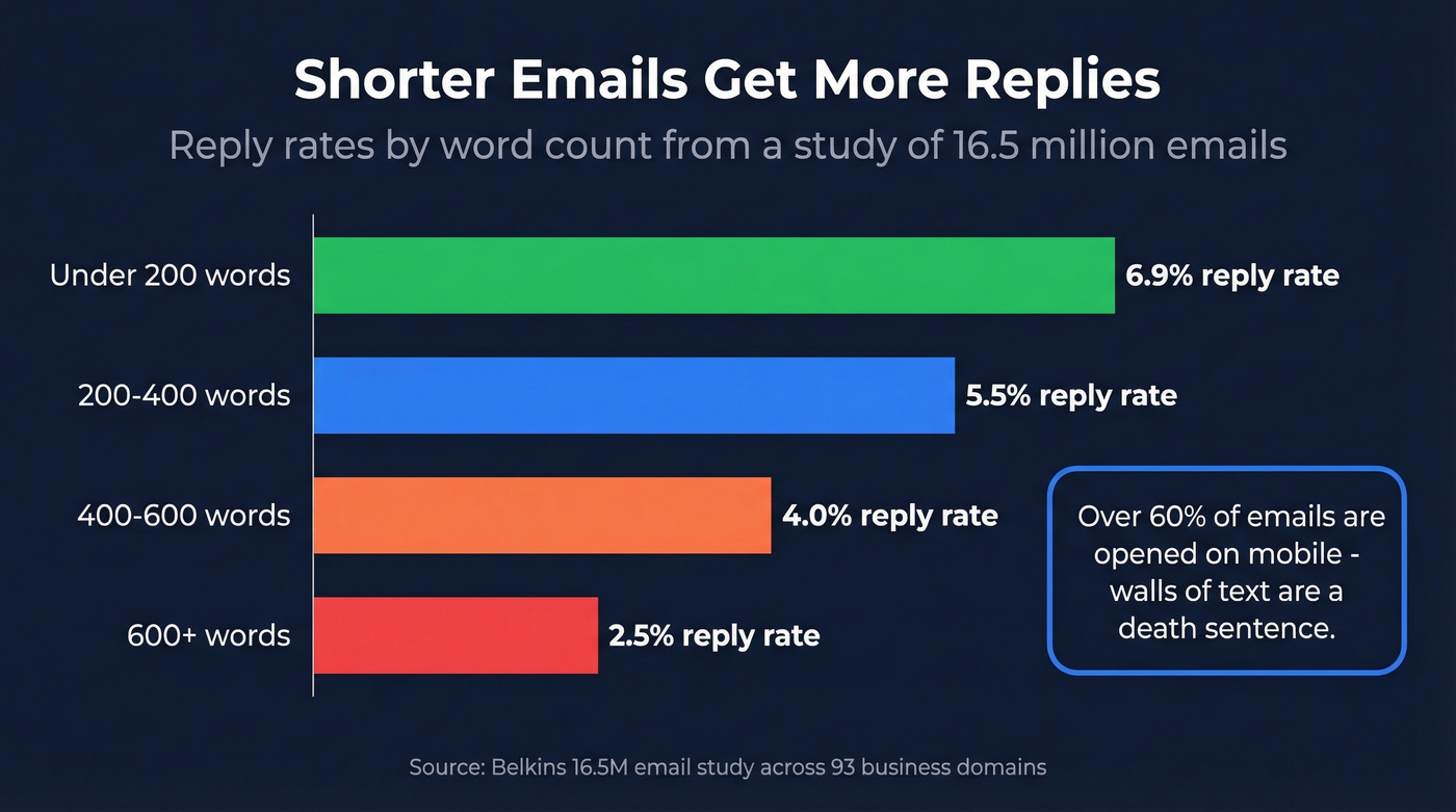 Bar chart showing reply rates by email word count