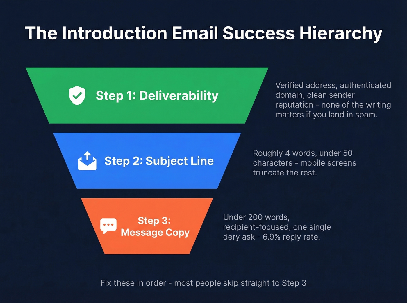 Email success hierarchy: deliverability, subject line, message