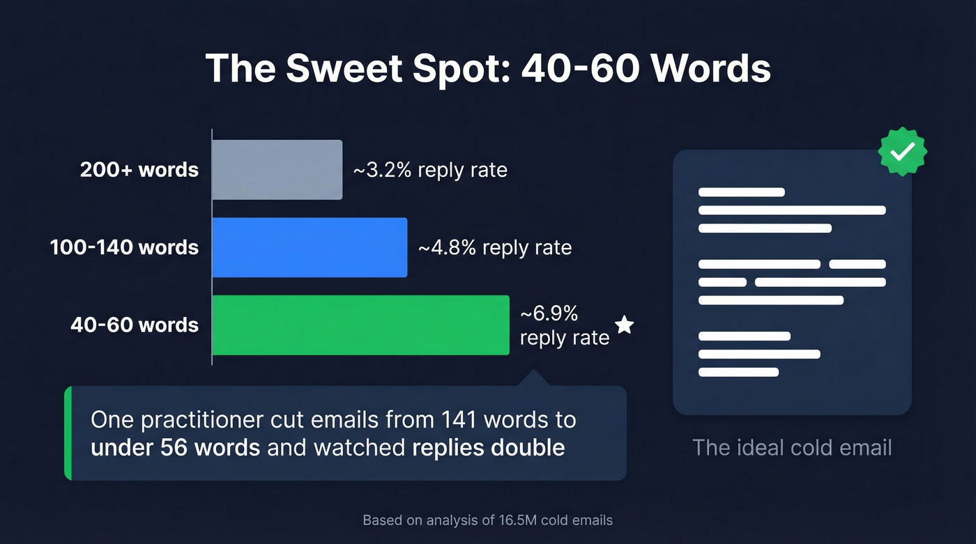 Cold email word count vs reply rate data visualization