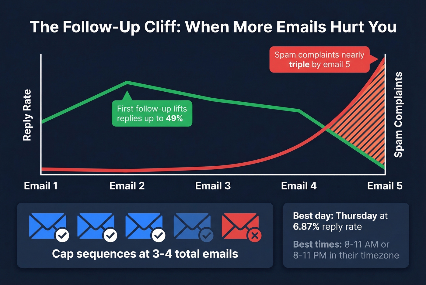Follow-up email diminishing returns visualization