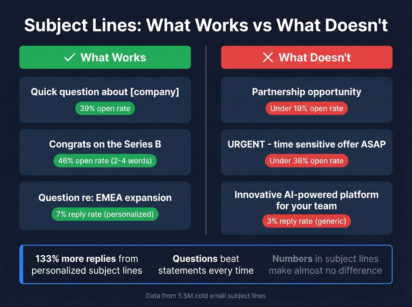 Cold email subject line performance comparison chart